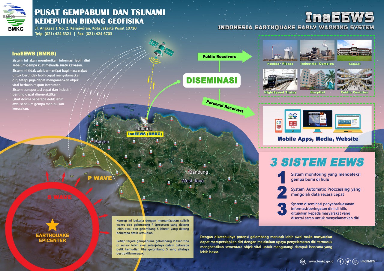 BMKG Uji Coba Sistem Peringatan Dini Gempa — Mimbar Rakyat