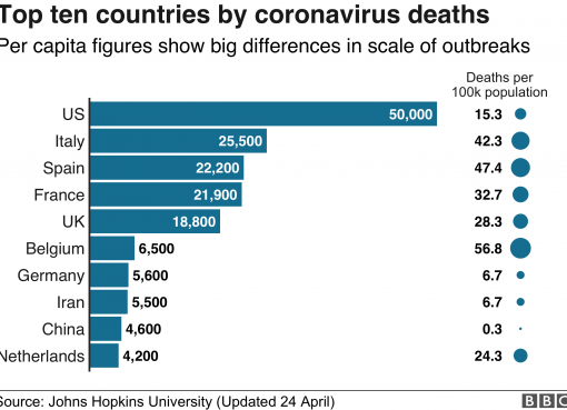 10 negara dengan jumlah kematian tertinggi akibat COVID-19. (Data dan grafis dari BBC News)